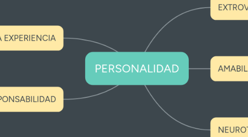 Mind Map: PERSONALIDAD