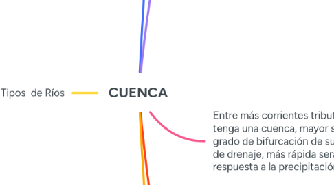 Mind Map: CUENCA