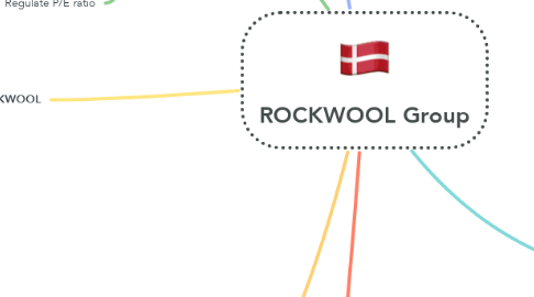 Mind Map: ROCKWOOL Group