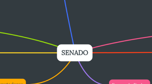 Mind Map: SENADO