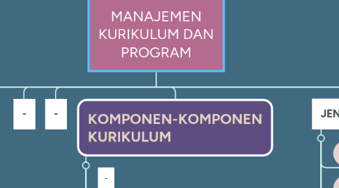 Mind Map: MANAJEMEN KURIKULUM DAN PROGRAM