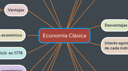 Mind Map: Economía Clásica