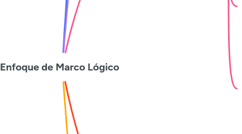 Mind Map: Enfoque de Marco Lógico
