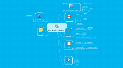 Mind Map: International Internships