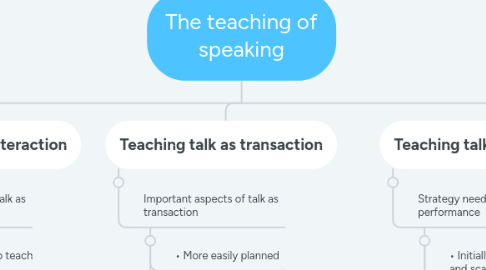 Mind Map: The teaching of speaking