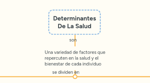 Mind Map: Determinantes De La Salud