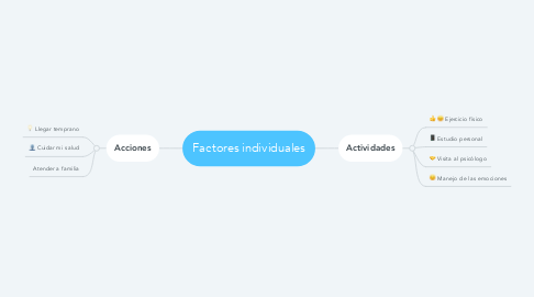 Mind Map: Factores individuales