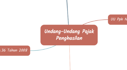 Mind Map: Undang-Undang Pajak Penghasilan