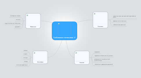 Mind Map: Глобальное потепление