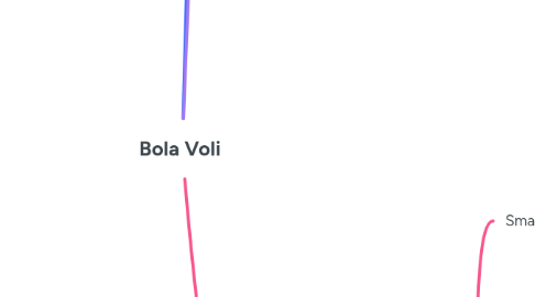 Mind Map: Bola Voli
