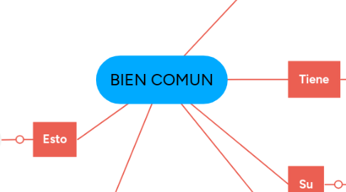 Mind Map: BIEN COMUN