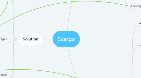 Mind Map: Scargo