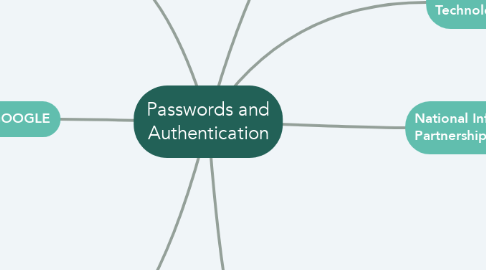Mind Map: Passwords and Authentication