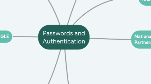 Mind Map: Passwords and Authentication