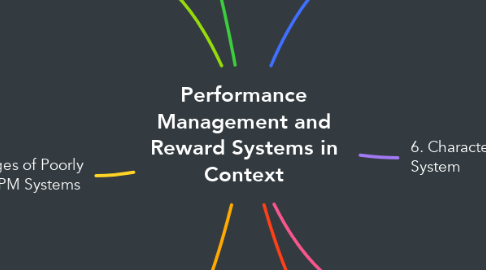 Mind Map: Performance Management and Reward Systems in Context