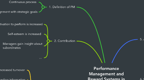 Mind Map: Performance Management and Reward Systems in Context