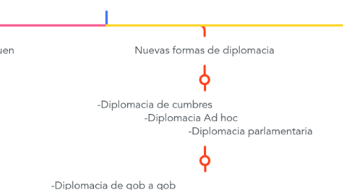 Mind Map: Unidad 1: La Diplomacia