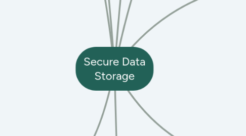 Mind Map: Secure Data Storage