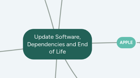 Mind Map: Update Software, Dependencies and End of Life