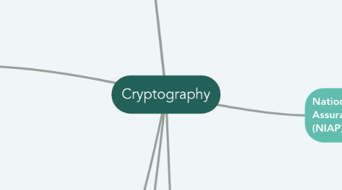 Mind Map: Cryptography