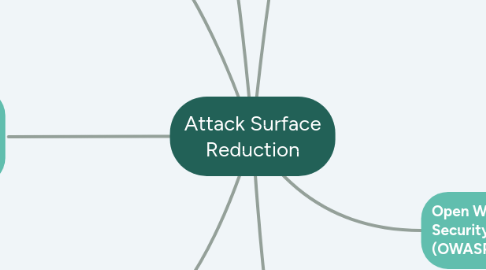 Mind Map: Attack Surface Reduction