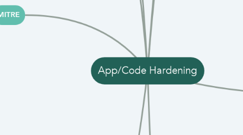 Mind Map: App/Code Hardening