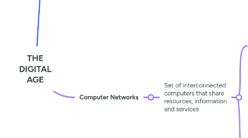 Mind Map: THE DIGITAL AGE