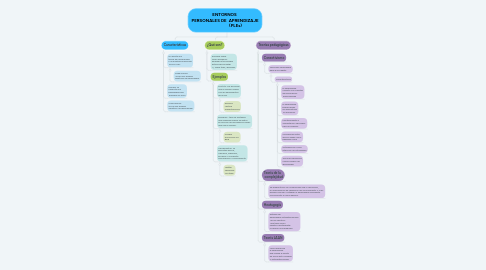 Mind Map: ENTORNOS PERSONALES DE APRENDIZAJE (PLEs)