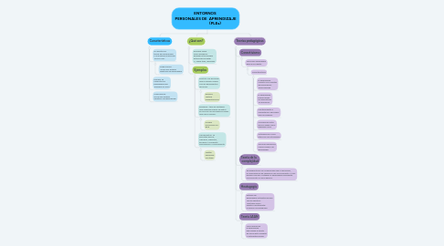 Mind Map: ENTORNOS  PERSONALES DE  APRENDIZAJE                     (PLEs)