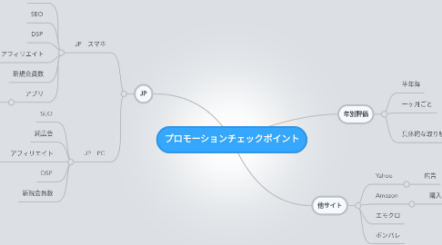 Mind Map: プロモーションチェックポイント