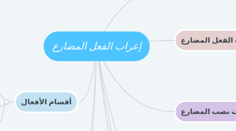 Mind Map: إعراب الفعل المضارع