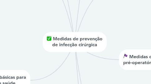 Mind Map: Medidas de prevenção de infecção cirúrgica