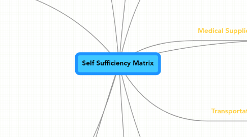 Mind Map: Self Sufficiency Matrix