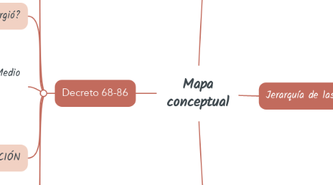 Mind Map: Mapa conceptual