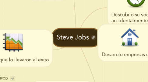 Mind Map: Steve Jobs