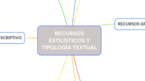 Mind Map: RECURSOS ESTILÌSTICOS Y TIPOLOGÌA TEXTUAL