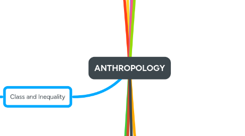 Mind Map: ANTHROPOLOGY