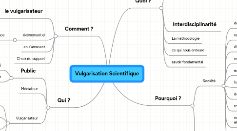 Mind Map: Vulgarisation Scientifique