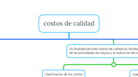 Mind Map: costos de calidad