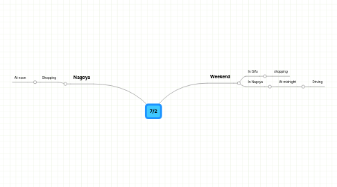 Mind Map: 7/2