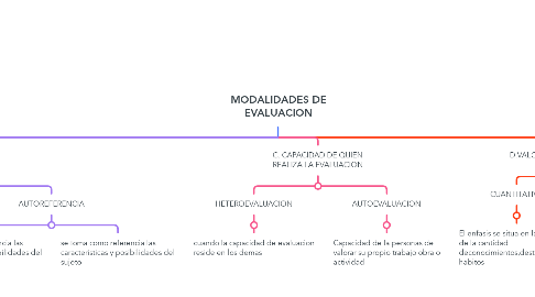 Mind Map: MODALIDADES DE EVALUACION