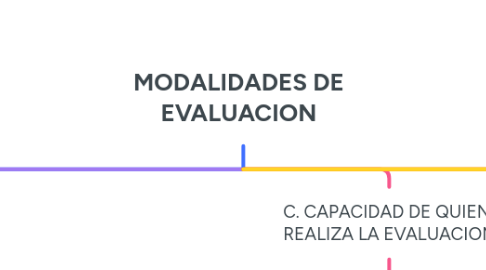 Mind Map: MODALIDADES DE EVALUACION