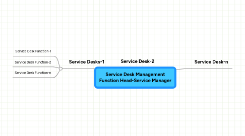 Mind Map: Service Desk Management Function Head-Service Manager