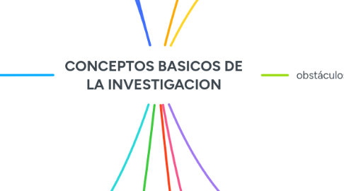 Mind Map: CONCEPTOS BASICOS DE LA INVESTIGACION