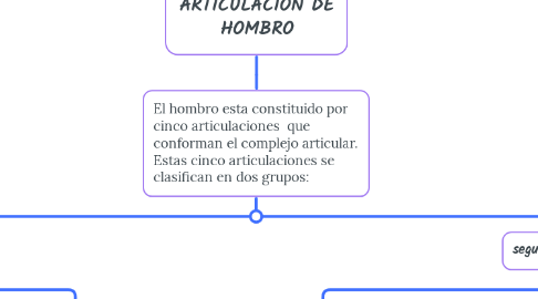 Mind Map: ARTICULACION DE HOMBRO
