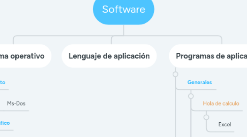 Mind Map: Software