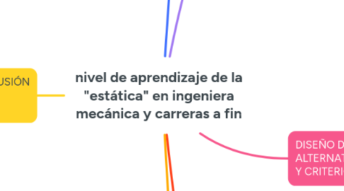 Mind Map: nivel de aprendizaje de la "estática" en ingeniera mecánica y carreras a fin