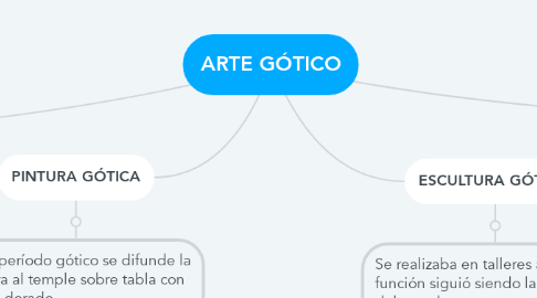 Mind Map: ARTE GÓTICO