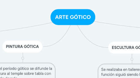 Mind Map: ARTE GÓTICO