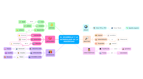 Mind Map: EL DESARROLLO Y LA ANTROPOLOGÍA DE LA MODERNIDAD